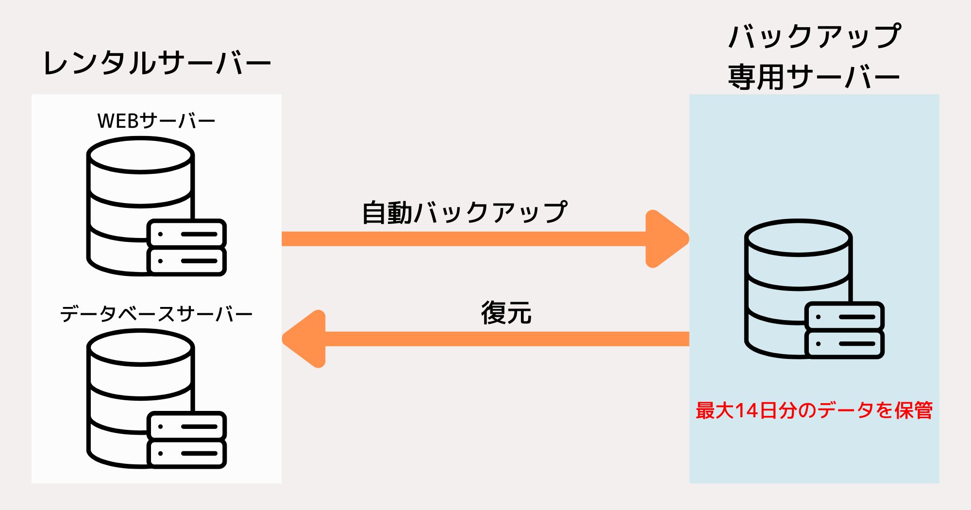 エックスサーバーの自動バックアップのイメージ