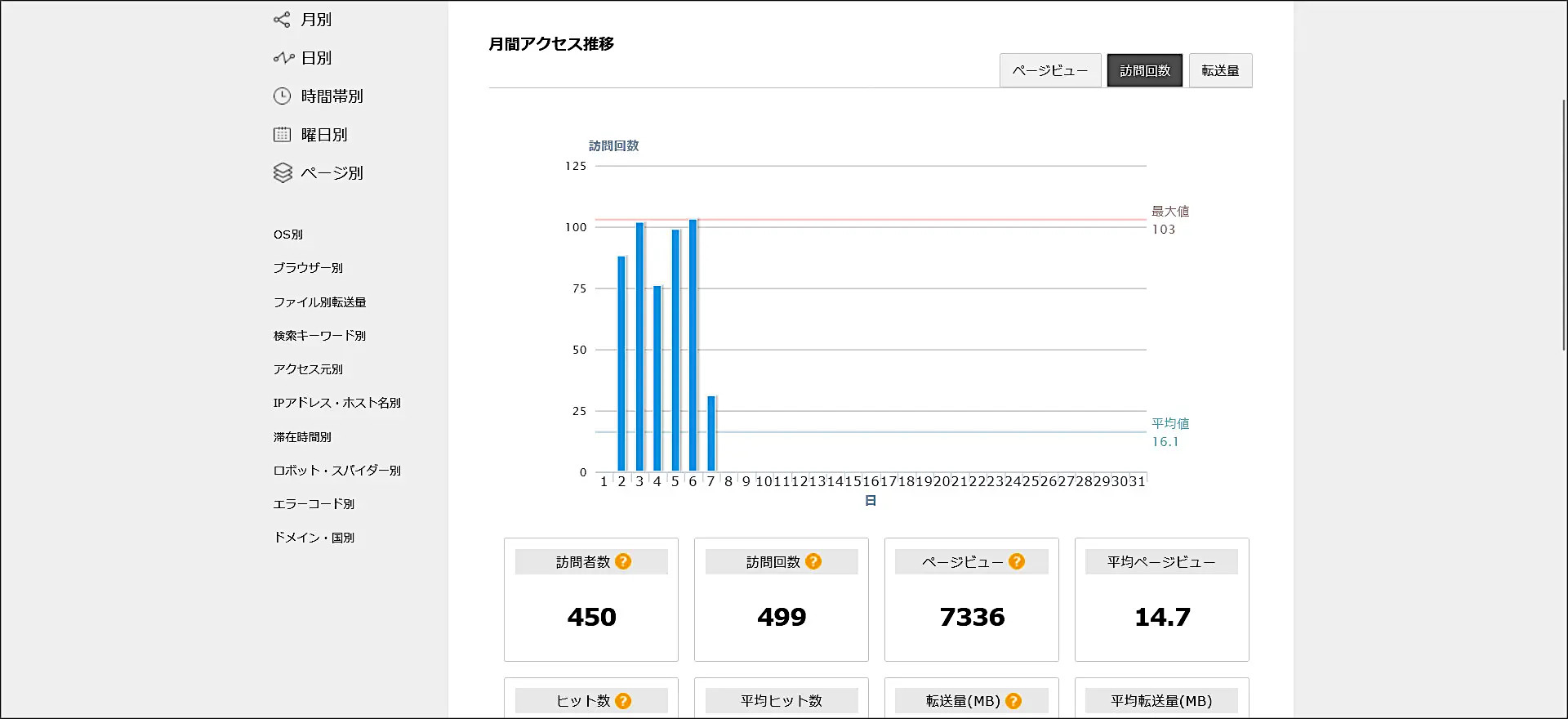 エックスサーバーのアクセス解析画面（訪問回数）