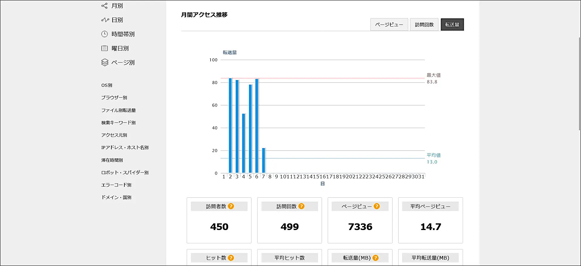 エックスサーバーのアクセス解析画面（転送量）