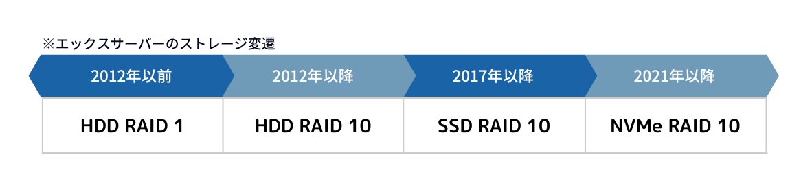 エックスサーバーのストレージ変遷