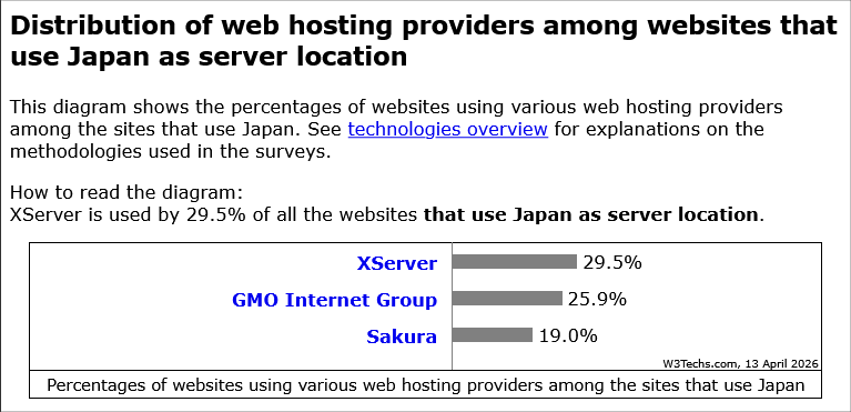 エックスサーバーのシェア（W3Techs）