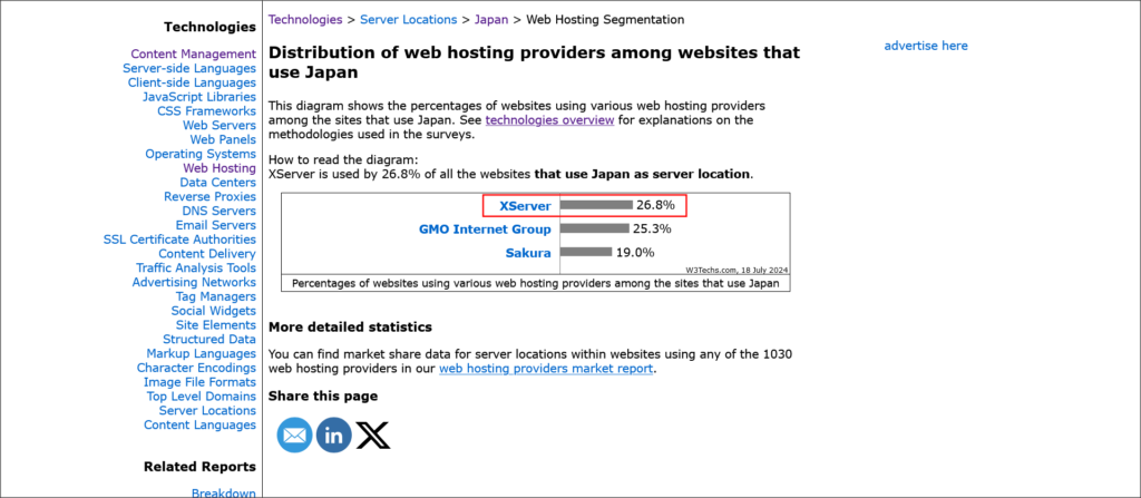 W3Techsの公表データ