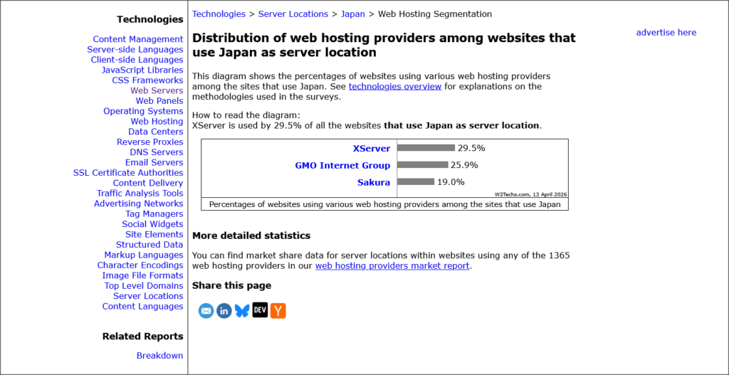 エックスサーバーのシェア（W3Techsの公表データ）