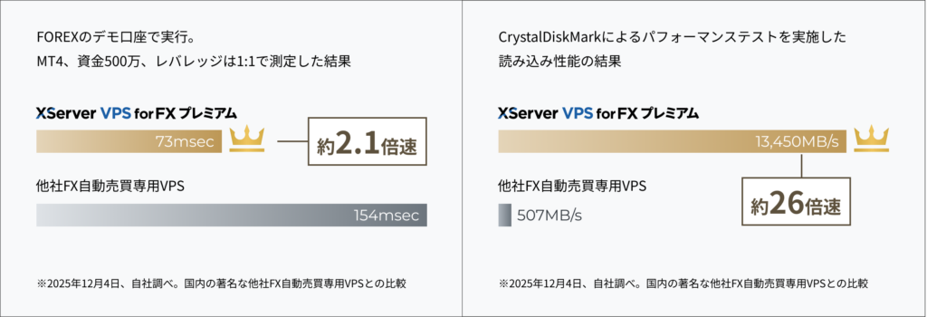 XServer VPS for FX プレミアムの性能