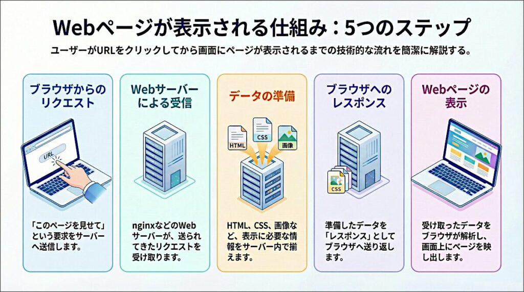 Webサーバーの仕組みを表す図解