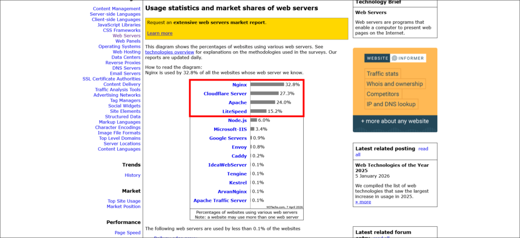 Webサーバーのシェア推移