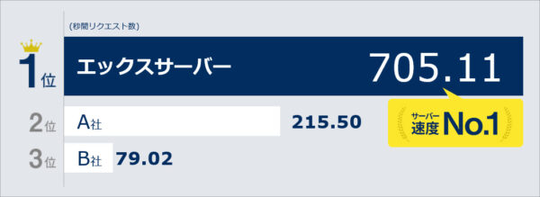 エックスサーバーと他社レンタルサーバーの速度比較