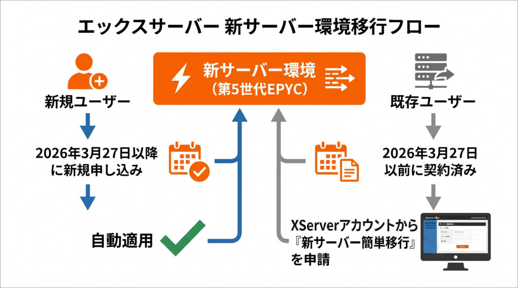 新サーバーへのデータ移行
