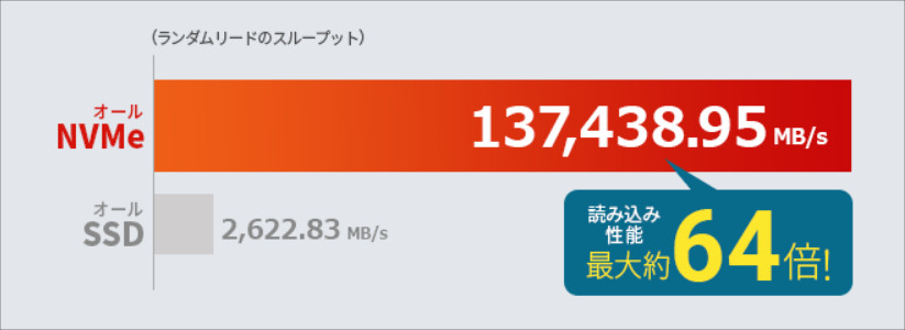 エックスサーバーと他社レンタルサーバーのストレージ比較